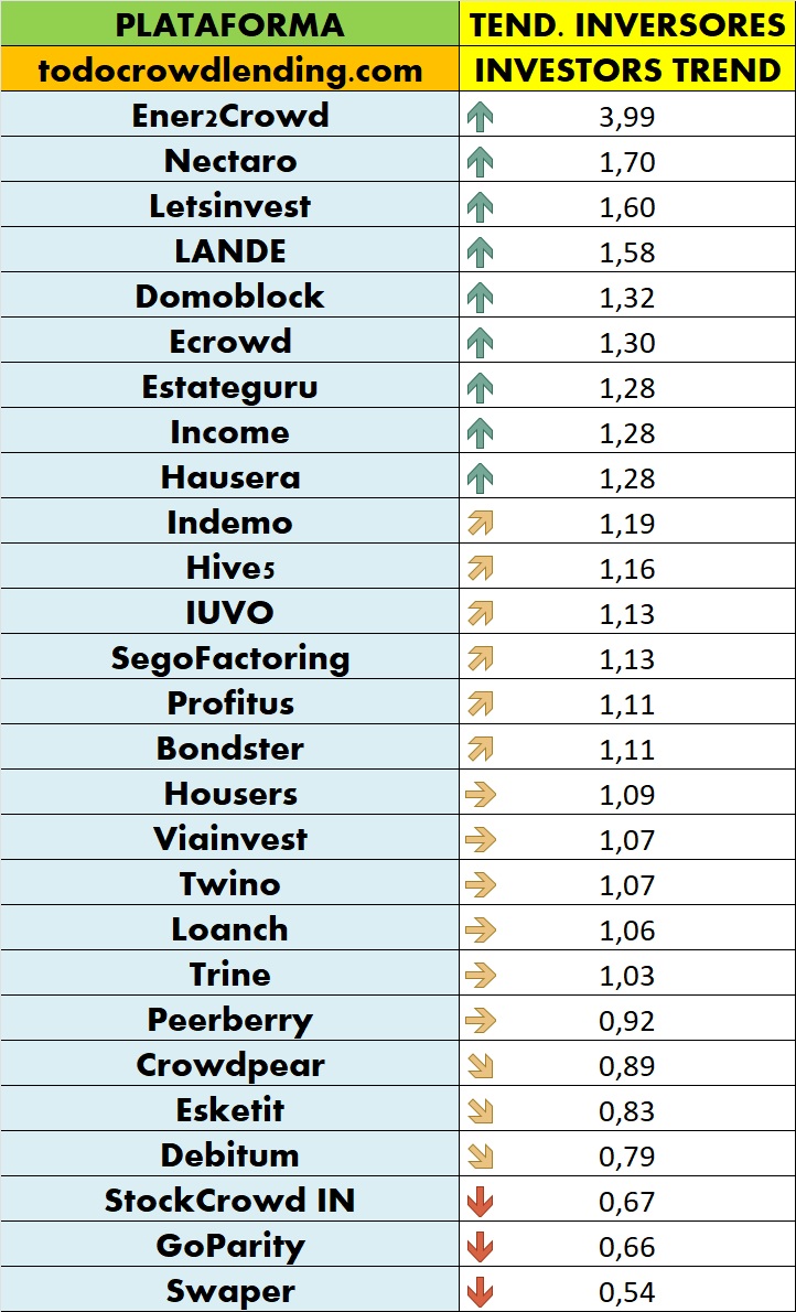 TodoCrowdlending (@todocrowd) on Twitter photo 🏆Clasificación Plataformas #crowdlending por TENDENCIA DE INVERSORES en esta última oleada
🥇 <a href="/Ener2Crowd/">Ener2Crowd</a>
🥈 Nectaro
🥉 Letsinvest
Toda la info todocrowdlending.com/estadisticas/
#fintech #startup #crowdfunding #startups #p2plending #crowdinvesting #Inversiones 🏆Clasificación Plataformas #crowdlending por TENDENCIA DE INVERSORES en esta última oleada
🥇 <a href="/Ener2Crowd/">Ener2Crowd</a>
🥈 Nectaro
🥉 Letsinvest
Toda la info todocrowdlending.com/estadisticas/
#fintech #startup #crowdfunding #startups #p2plending #crowdinvesting #Inversiones