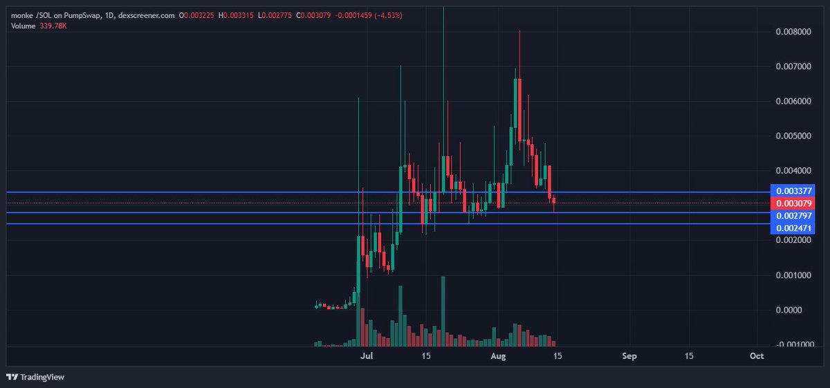 cryptojohnnyfap's tweet image. Some weaker charts from pumpfun right now 

$MONKE
$BLOB
#TRENCHER