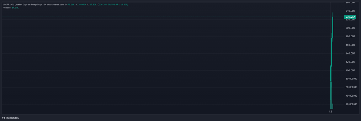 MemeAlphaX's tweet photo. @lynk0x Dailly chart on #SLOFF is looking primed to send today dont fade the entry right now C1C7RZ33b4r92HQQz19NJZaoo4xgHYuDJuz2jK6Epump @sloffonsol https://t.co/nblcRnMTJj