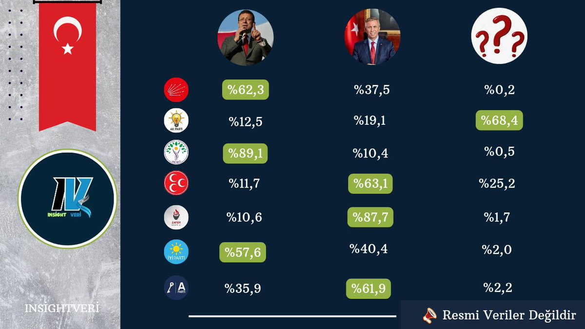 Hangi Partiye Oy Verirsiniz?
Hangi Adaya Oy Verirsiniz?

🪧 InsightVeri