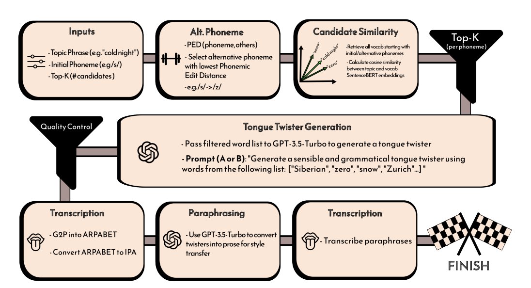 CompLingJournal's tweet image. LLMs can generate fluent text — but can they twist your tongue?

TwisterLister generates phoneme-aware tongue twisters, with a 17k-example dataset and phonologically constrained decoding.

📄 Read the paper in Computational Linguistics: direct.mit.edu/coli/article/5…