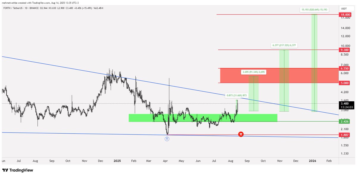 صعود 20%+ 🔼 لعملة FORTH

يلي دخلها بيع 20% منها و دخولك هو وقف الخسارة

#Trading #Forth #Crypto #Profit