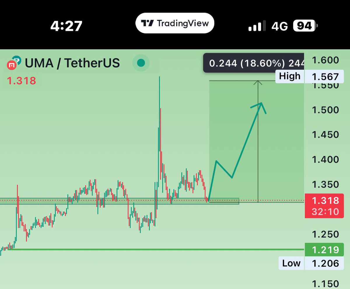 $UMA #UMA  buy here 

2nd Leg soon 

Sell: 1.37 - 1.43 - 1.5++

Stop loss: 1.13

If BTC stays stable here, we could see a massive pump ahead! 🚀
$UMA