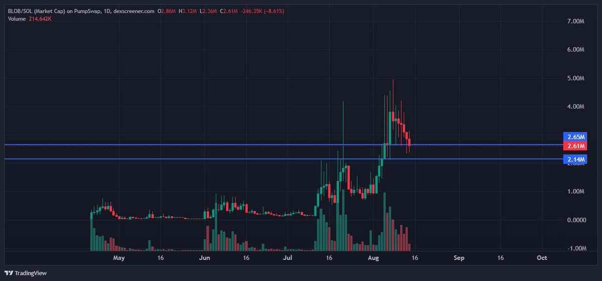 cryptojohnnyfap's tweet image. Some weaker charts from pumpfun right now 

$MONKE
$BLOB
#TRENCHER