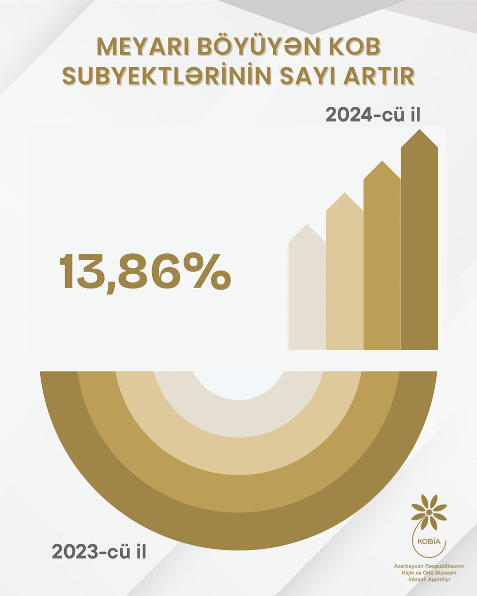 2023-cü illə müqayisədə ötən il #sahibkarlıq subyektlərinin bölgüsü meyarlarına uyğun olaraq böyüyən #KOB-ların sayı 14%-ə yaxın artıb. KOB-ların dövriyyəsi isə əvvəlki illə müqayisədə 2024-cü ildə 10%-ə yaxın artaraq 48 mlrd. manatdan çox olub. 

Ətraflı -