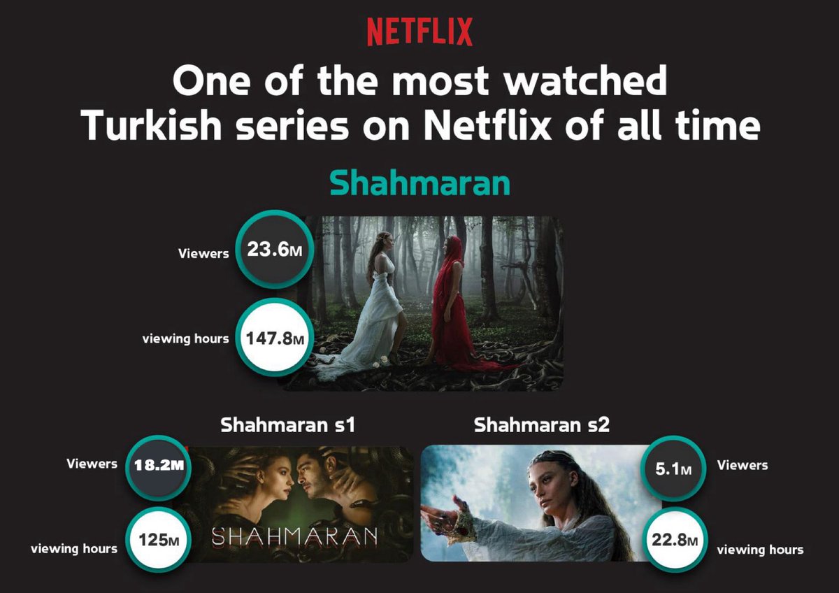 #shahmaran is One of the most watched Turkish series on Netflix of all time
S1:125 million hours of  viewing and 18.2 million views 
S2:22.8 million hours of viewing and 5.1 million views 
2 seasons together 147.8 million hours and 23.6 million views #serenaysarikaya #burakdeniz