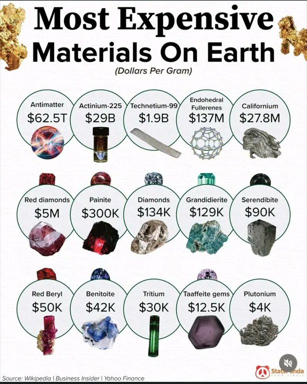 Rainmaker1973's tweet image. Most expensive materials on Earth

[📊 StatsPanda]