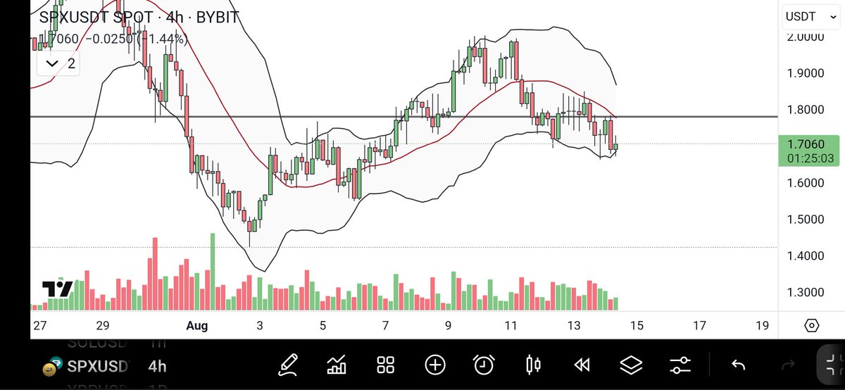 ja_biro's tweet photo. SPX6900 meme trading at the lower band on 4H chart, also BB started to pinch

$SPX https://t.co/nsdCGhLcIs