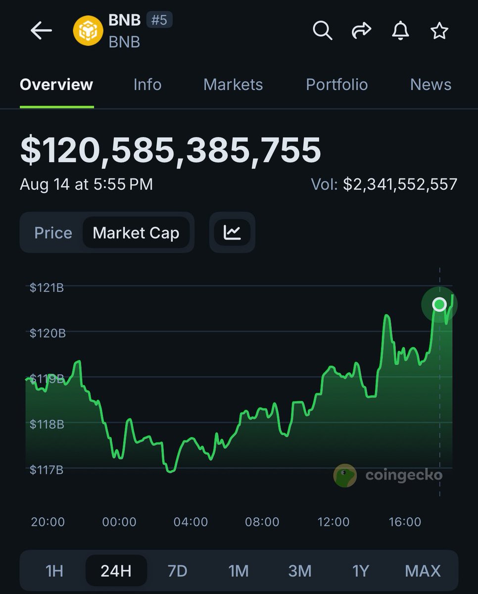 JUST IN: $BNB market cap hits $120B.