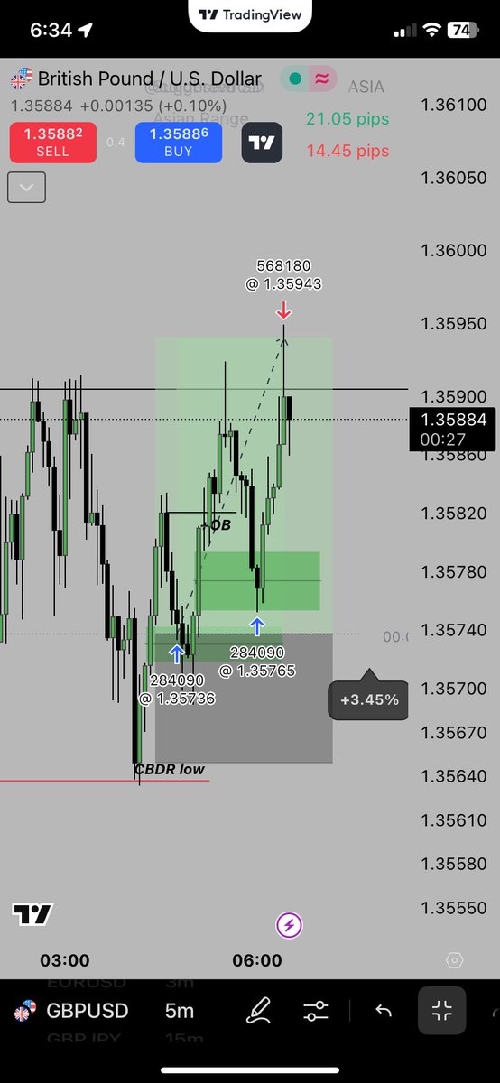 Bag secured. Confidence maxed out. Done for the week. 😏📈 #GU #Forex