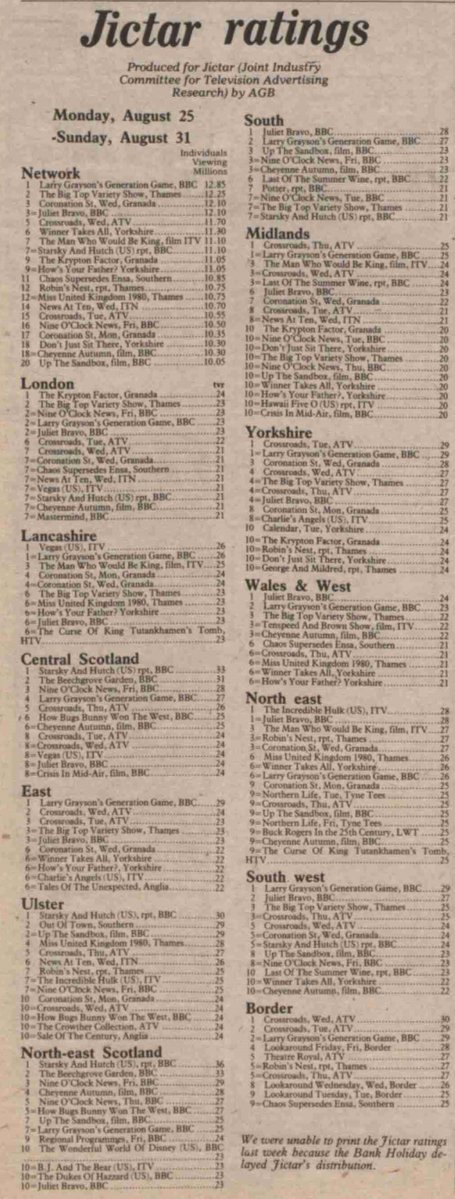 TvDidYouSee's tweet image. #WhatWeWereWatching #OTD 45 years ago
📺TV Ratings for w.e. 31 August 1980
1. #LarryGrayson's Generation Game 12.85m
2. The Big Top Variety Show 12.25
3. Juliet Bravo 12.10
3. #CoronationStreet 12.10
5. #Crossroads 11.70
6. Winner Takes All 11.30
7. Starsky and Hutch 11.10