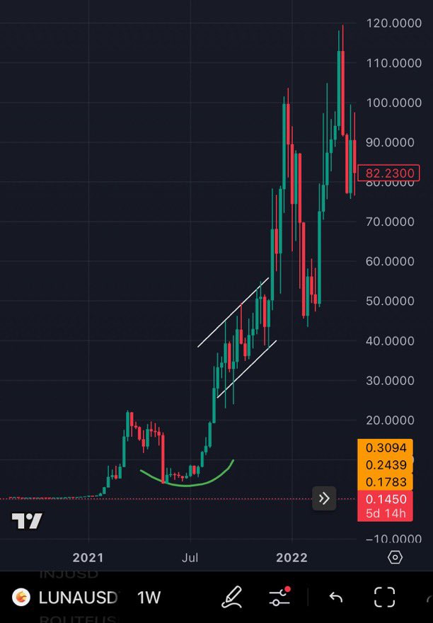 You don’t have to do anything. Just sit back.
Wait for the weekly structure to play out.
$BAZED
….not comparing coins here.