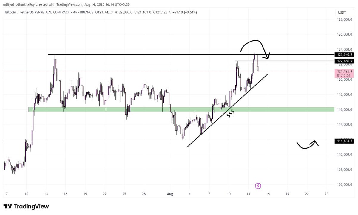 #BTC not Looking good at H4 TF

~PMH Liquidity grabbed ✅️
~Bearish SMT
~TrendLine Liquidity ⚠️
~Manipulation ✅️

#Bitcoin
