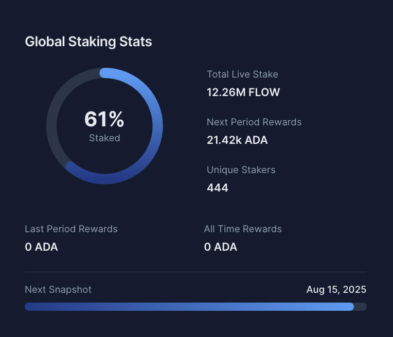CardanoCourier's tweet photo. ⏳Tomorrow, $FLOW stakers get paid.
100% of protocol revenue → users.
No emissions, just real yield. 💧
Stake. Earn. Repeat.
Flow with Cardano DeFi 🌊 here---> https://t.co/ynJj6WFVtH
#Cardano #CardanoDeFi #FlowFinance $ADA https://t.co/u0PdYJt6JK