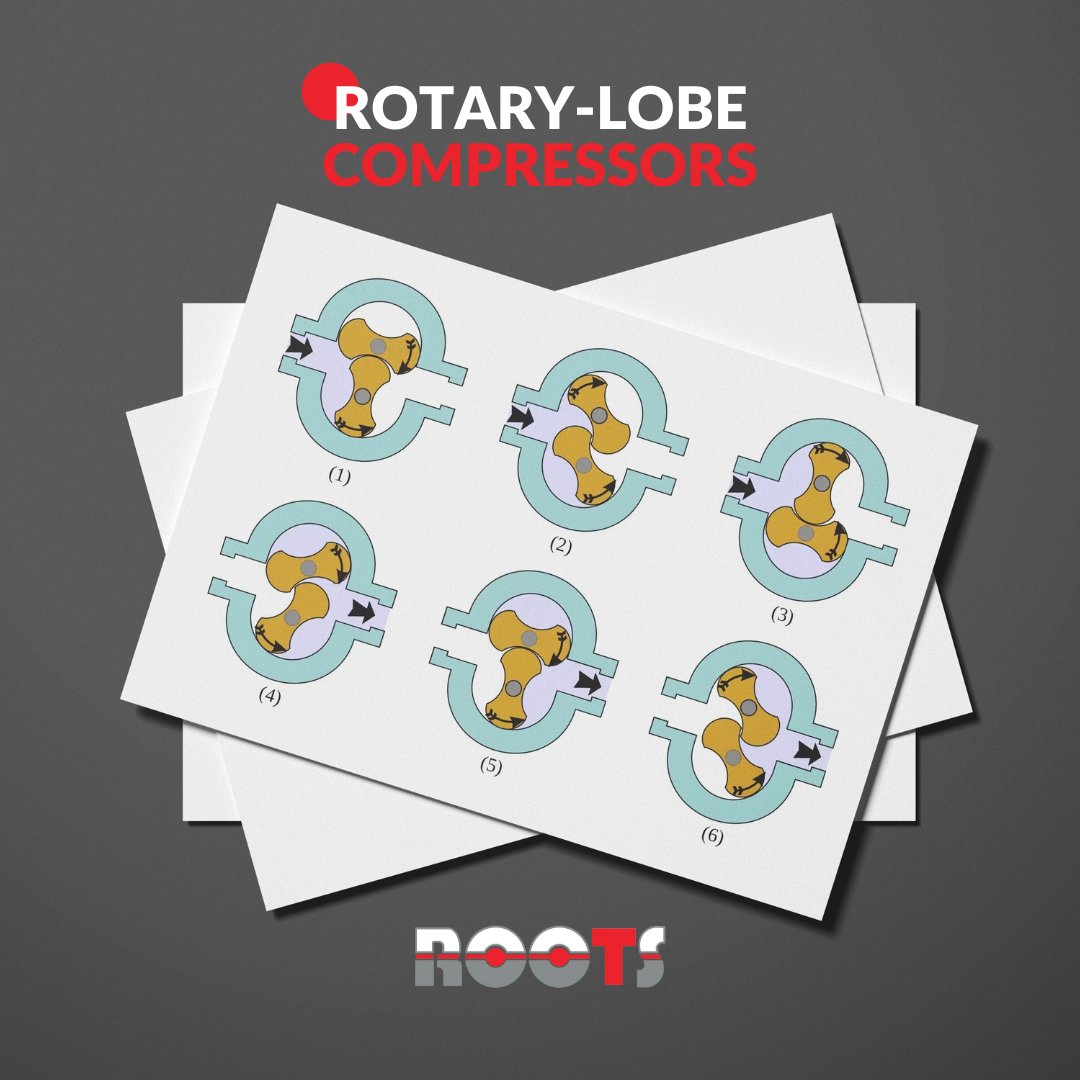 Roots_Systems's tweet image. #RotaryLobeCompressors use two intermeshing #Rotors on parallel shafts. As they rotate, they act as positive displacement machines, trapping and moving gas from inlet to outlet without internal contact.

They’re key to efficient, clean compression, &amp;amp; we manufacture them. 💫