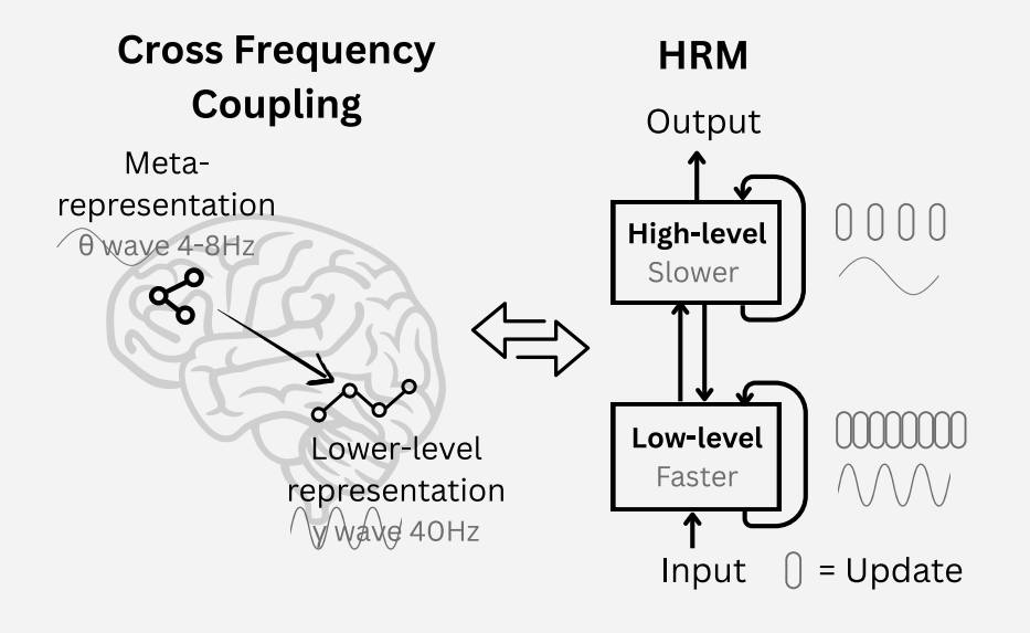 6915bboth's tweet photo. Thinking, Fast and Slow for AI

A new architecture with System 1 and System 2 thinking enables AI to solve complex Sudoku puzzles and find optimal paths in large mazes. https://t.co/0V81L3034g