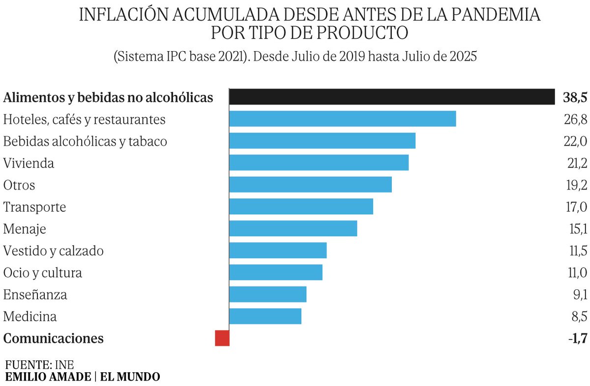 La cesta de la compra ha subido un 38,5% desde antes del covid: el pan, la carne, los huevos o el pescado nunca habían sido tan caros

El BdE ya ha advertido de que el precio de los alimentos se mantendrá elevado en el medio plazo

Por <a href="/AlejandraOlcese/">Alejandra Olcese</a>

elmundo.es/economia/macro…