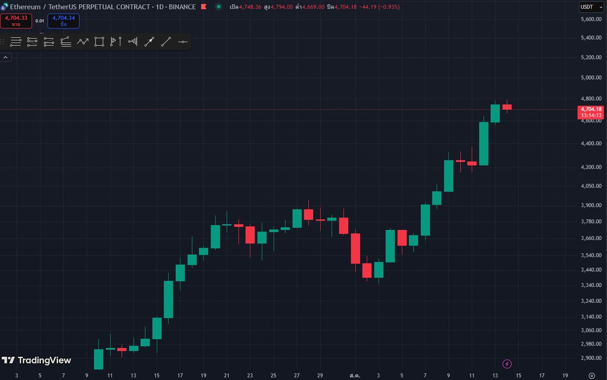 ETH พุ่ง 30% ในสัปดาห์ จ่อใกล้ All-time high เหตุคนคาด FED ลดดอกกันยานี้ แต่ถ้า FED ไม่ทำ อาจมีแรงขายกระแทกตลาด

🔷ตอนนี้ $ETH ห่างจากจุดสูงสุดปี 2021 แค่ 2.8% นักลงทุนเชื่อ 95.8% ว่า FED จะลดดอก เหมือนตลาดตั้งอยู่บนสมมติฐานว่า “ทุกอย่างจะเป็นบวก”

🔷แต่ถ้า FED ไม่ลดดอกตามคาด