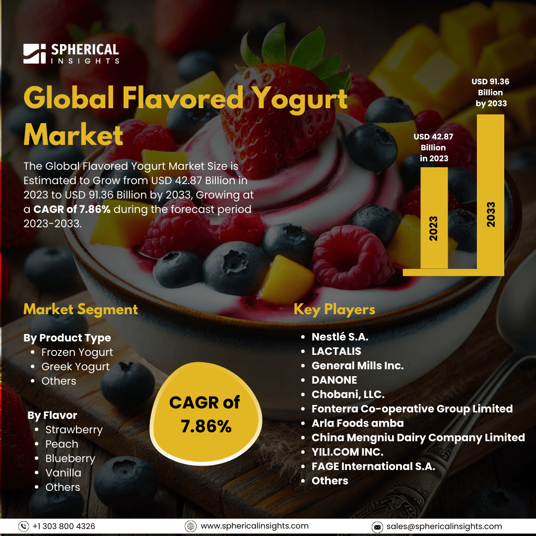 📢 Flavored Yogurt Market on a Steady Rise

Get More Information : sphericalinsights.com/our-insights/f…
.
.
The Global Flavored Yogurt Market is Estimated To Grow from USD 42.87 billion in 2023 to USD 91.36 billion by 2033,  #CAGR of 7.86% 
.
#FlavoredYogurt #MarketResearch #FoodIndustry