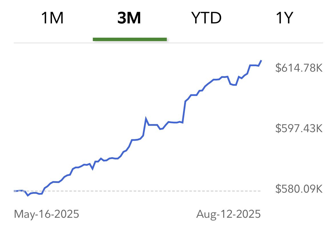 From earning under $60,000 until age 28 to growing my net worth to over $615,000 at age 30, I’m proof that anyone can build wealth with discipline and a plan!

Goal of millionaire status before age 35 is alive and well! 🙏🏻