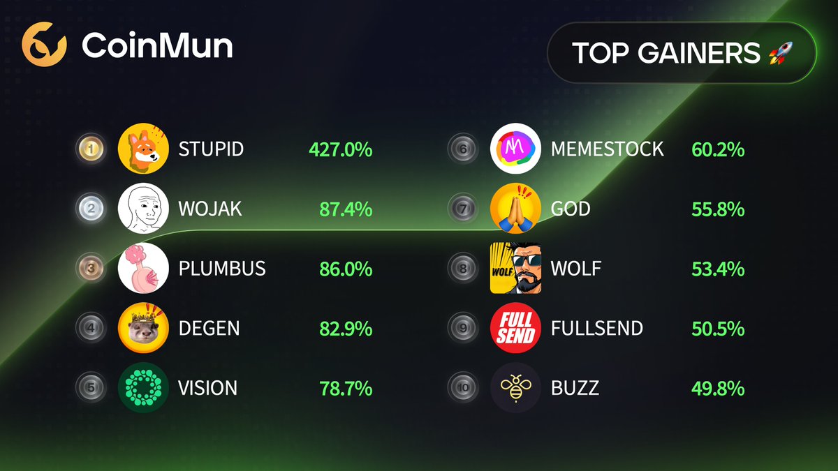 CoinMun (@coinmun) on Twitter photo 🚀 Top 10 Gainers #CoinMun 🚀
🥇 $STUPID <a href="/justastupidinu/">a stupid dog</a>
🥈 $WOJAK <a href="/wojakmemeofsol/">Wojak</a>
🥉 #PLUMBUS <a href="/PlumbusArmy/">Plumbus</a>
4⃣ $DEGEN <a href="/degenonbonk/">$DEGEN the Otter</a>
5⃣ $VISION @useopenvision
6⃣ #MEMESTOCK <a href="/justamemestock/">memestock</a>
7⃣ $GOD <a href="/GodWillingOnSol/">God Willing CTO🙏</a>
8⃣ $WOLF <a href="/wolf_on_sol/">Wolf</a>
9⃣ #FULLSEND <a href="/fullsend/">Full Send</a>
🔟 $BUZZ 🚀 Top 10 Gainers #CoinMun 🚀
🥇 $STUPID <a href="/justastupidinu/">a stupid dog</a>
🥈 $WOJAK <a href="/wojakmemeofsol/">Wojak</a>
🥉 #PLUMBUS <a href="/PlumbusArmy/">Plumbus</a>
4⃣ $DEGEN <a href="/degenonbonk/">$DEGEN the Otter</a>
5⃣ $VISION @useopenvision
6⃣ #MEMESTOCK <a href="/justamemestock/">memestock</a>
7⃣ $GOD <a href="/GodWillingOnSol/">God Willing CTO🙏</a>
8⃣ $WOLF <a href="/wolf_on_sol/">Wolf</a>
9⃣ #FULLSEND <a href="/fullsend/">Full Send</a>
🔟 $BUZZ