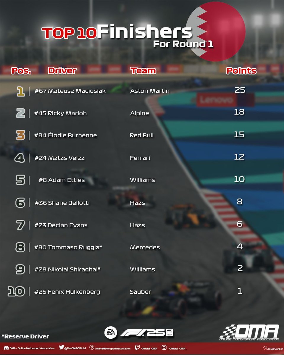 TheOMAOfficial's tweet photo. OMA F1 '25 Round 1 results - Here are the current standings after Bahrain! 
Exciting start to Season 13, congratulations to everyone that took part!
See you for Round 2 in Australia!

#F125 #EASports #OMAF1 #OnlineMotorsportAssociation #OMA https://t.co/RhOlSjAgNI