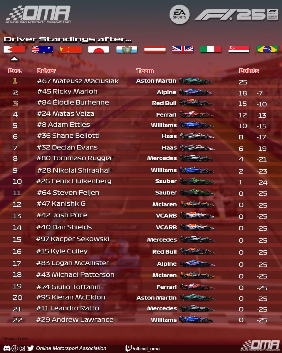 TheOMAOfficial's tweet photo. OMA F1 '25 Round 1 results - Here are the current standings after Bahrain! 
Exciting start to Season 13, congratulations to everyone that took part!
See you for Round 2 in Australia!

#F125 #EASports #OMAF1 #OnlineMotorsportAssociation #OMA https://t.co/RhOlSjAgNI