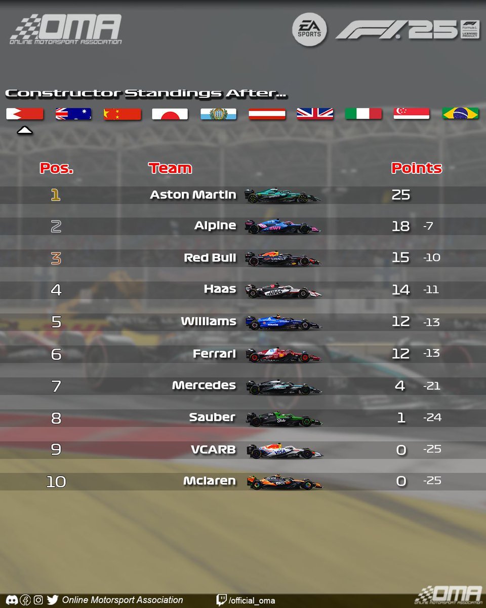 OMA F1 '25 Round 1 results - Here are the current standings after Bahrain! 
Exciting start to Season 13, congratulations to everyone that took part!
See you for Round 2 in Australia!

#F125 #EASports #OMAF1 #OnlineMotorsportAssociation #OMA