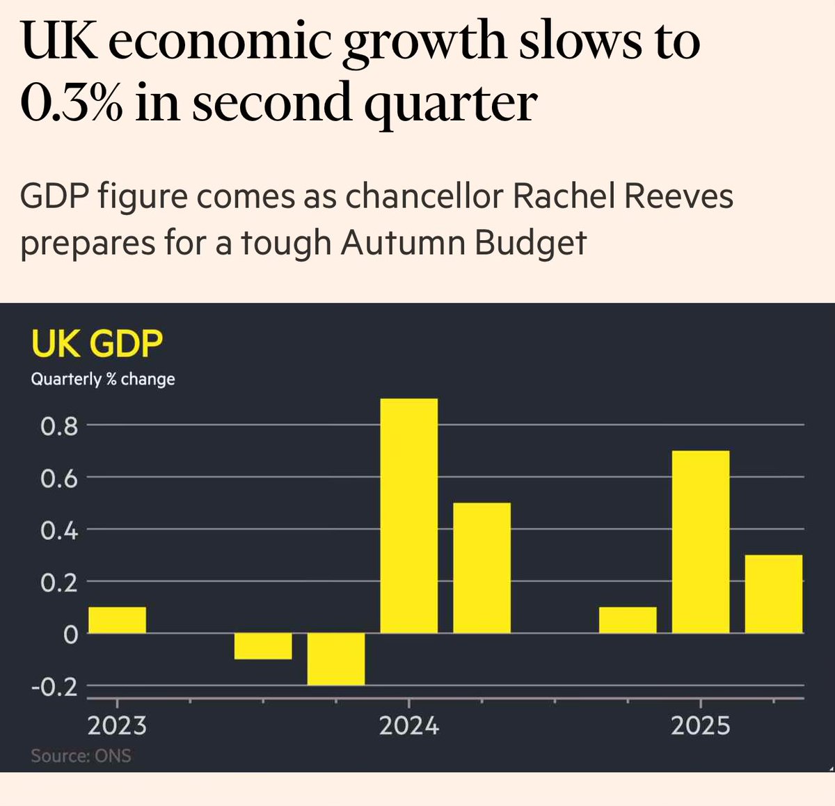 Economy slows less than expected. Labour gaslight this as “grew faster than expected” then wonder why their voters turn to Reform.