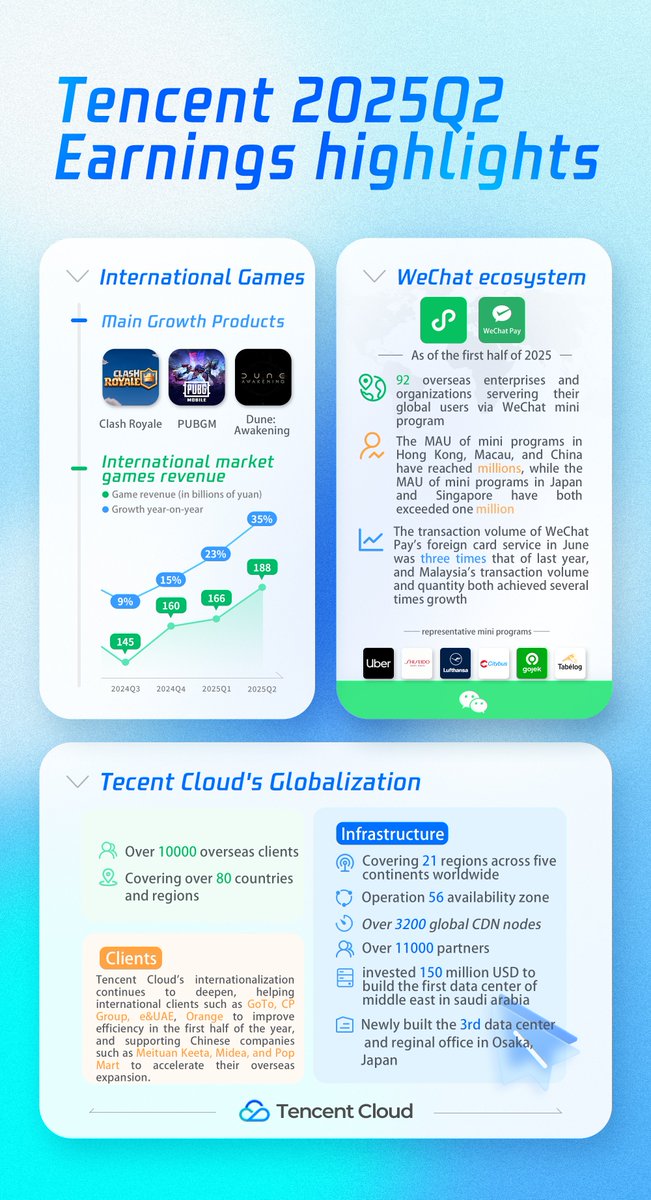 toDocncesxs's tweet photo. 🇮🇩Indonesia’s GoTo Group moved 1,000+ microservices to Tencent Cloud in just 4h 54m⚡. That’s like moving a skyscraper… before lunch. 
Tencent’s intl revenue grew 4 straight quarters, powered by games, cloud services, and WeChat ecosystem.
#TencentGlobal #GlobalGrowth https://t.co/DwxEtEfWrQ