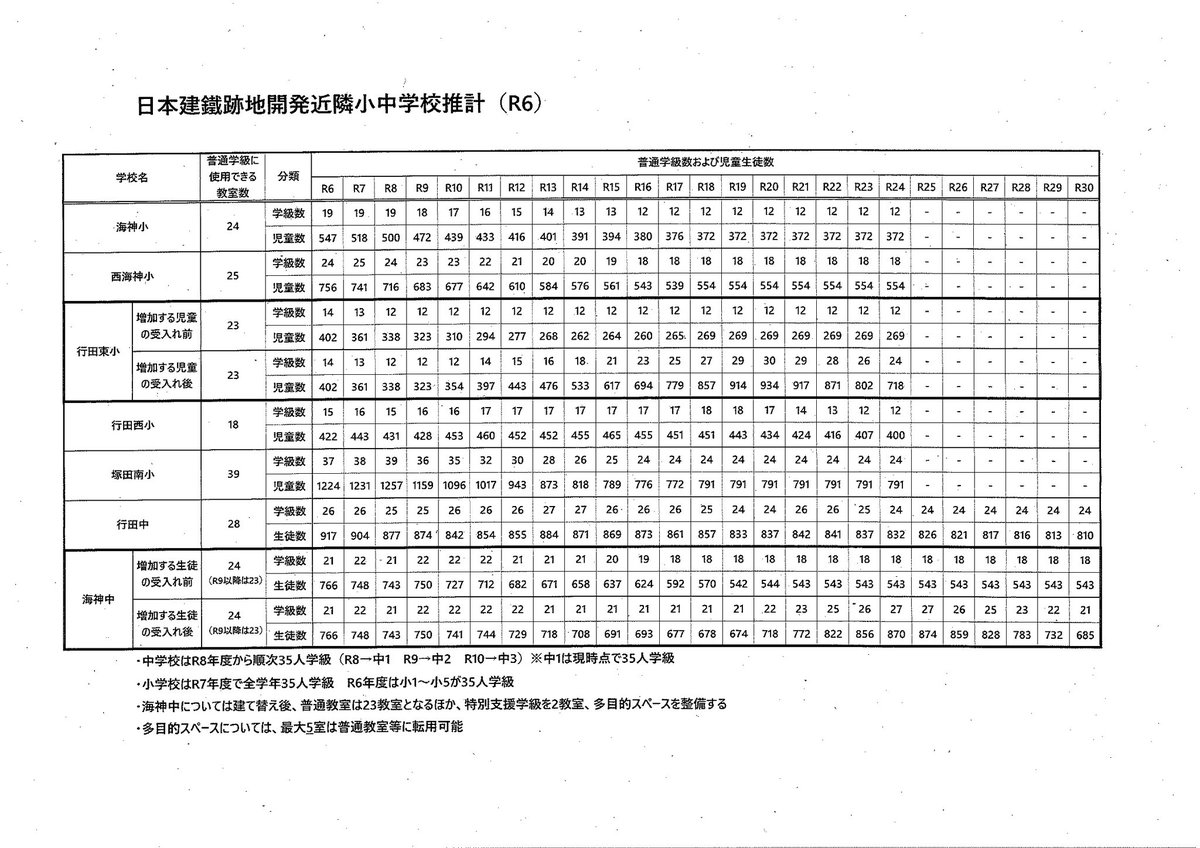 なんと！日本建鐵跡地の再開発を考える会が署名を集め求めていた、野村不動産などによる近隣住民向け説明会が実現。声をあげれば社会は動く。
開発面積は東京ドームの1.1倍、1,224戸建設。行田東小は2037年〜900人超のマンモス校に。渋滞も増加。今回は工事に関する説明会ですが、気になる方はご参加を