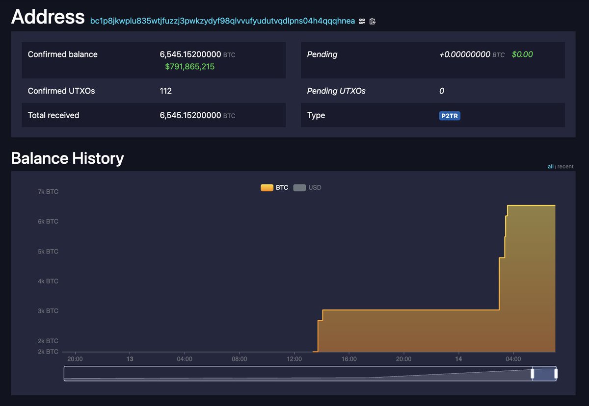 JUST IN: MYSTERY WHALE JUST BOUGHT OVER 5,000 #BITCOIN FOR $630 MILLION IN  THE LAST 24 HOURS SOMETHING BIG INCOMING. HERE WE GO 🔥