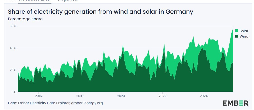Wind &amp; solar generated 57.5% of Germany's electricity in June 2025!   

That is up from 47.7% in June 2024 &amp; double the 28.8% in June 2021.  

W&amp;S output surged 33% to 21.1 TWh in June 2025 from 16.6 TWh in June 2024.  

Germany is the world's 3rd largest economy.