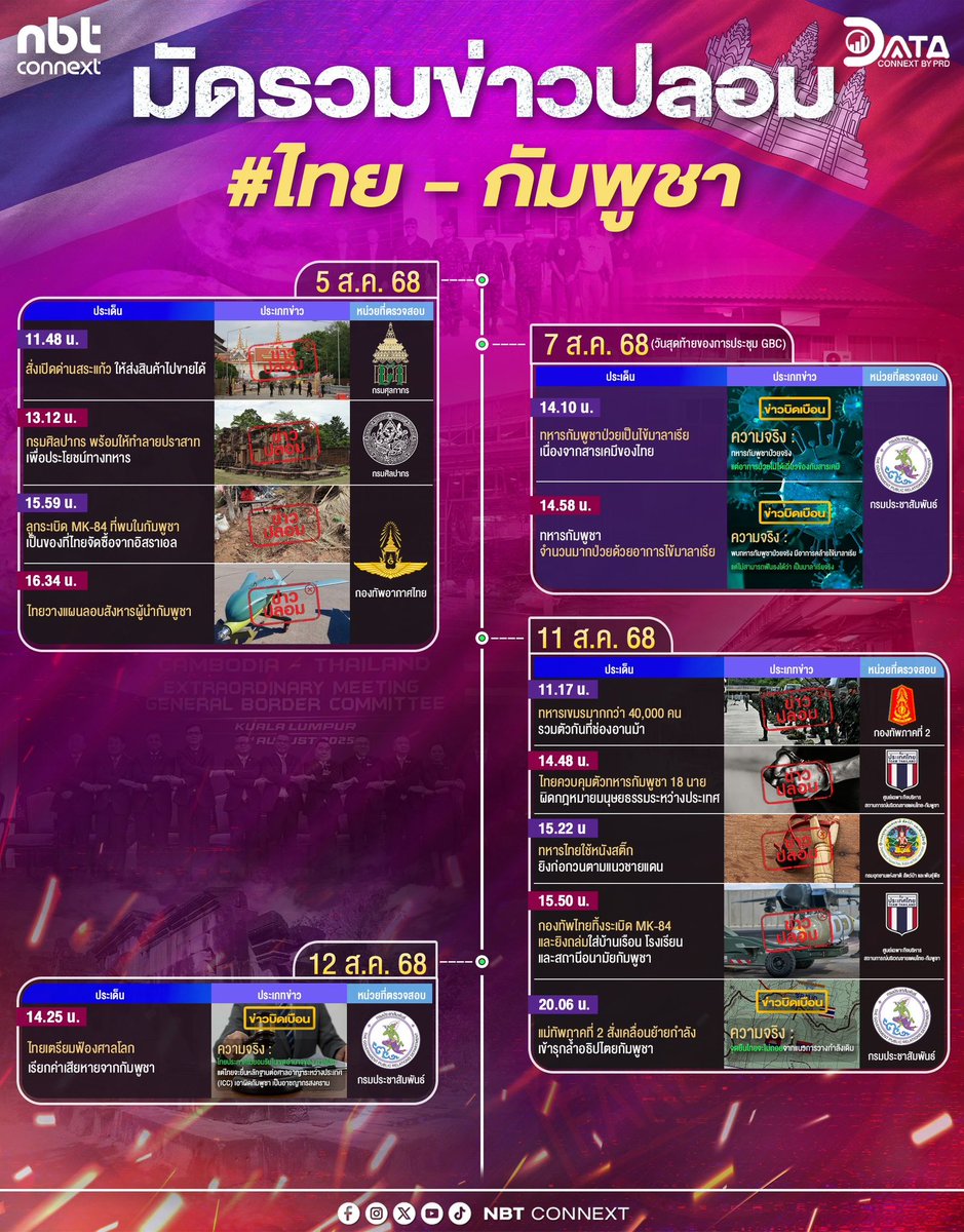 nnthotnews's tweet photo. 📊 ดูกันชัด ๆ มัดรวมข่าวปลอม
ไทย - กัมพูชา!!!
.
👉ติดตามข้อมูลข่าวสารเชิง Data เพิ่มเติมที่
.
https://t.co/sT2SbXzD0l
.
“Let Data Tell Stories”
.
#DataConnext #nbtconnext
#TruthFromThailand https://t.co/RjukI2TOYW