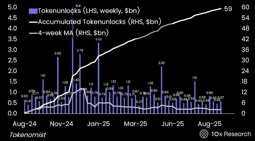 tanawat | tokenomist 🔎 (@apewagmi) on Twitter photo Since August 2024, there has been around $59 billion of accumulated token unlocks. (10x Research)
h/t <a href="/10x_Research/">10x Research</a> <a href="/markus10x/">Markus Thielen</a>
cointelegraph.com/magazine/altco… Since August 2024, there has been around $59 billion of accumulated token unlocks. (10x Research)
h/t <a href="/10x_Research/">10x Research</a> <a href="/markus10x/">Markus Thielen</a>
cointelegraph.com/magazine/altco…