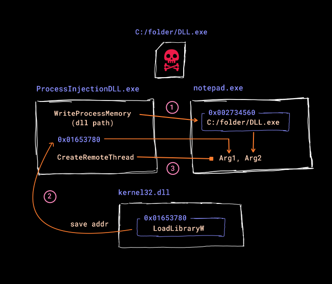 dk_dhruv_'s tweet image. Just published a article on my blog - Malware Development:
 🧠 Process Injection - DLL, Shellcode
 🔗 Read here: debug-diary.vercel.app/post/Process_I…
Also added hand drawn images for better understanding
#MalwareDevelopment #WindowsInternals #Cybersecurity