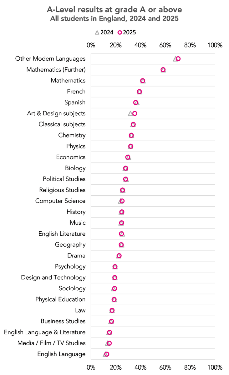 FFTEduDatalab's tweet image. Results for most A-Level subjects remain stable this year.

In all but two major subjects, the percentage of entries awarded A*-A in 2025 was within 0.5 percentage points of 2024.

🔗 vist.ly/43c5b

#resultsday #ALevelresults #Classof2025