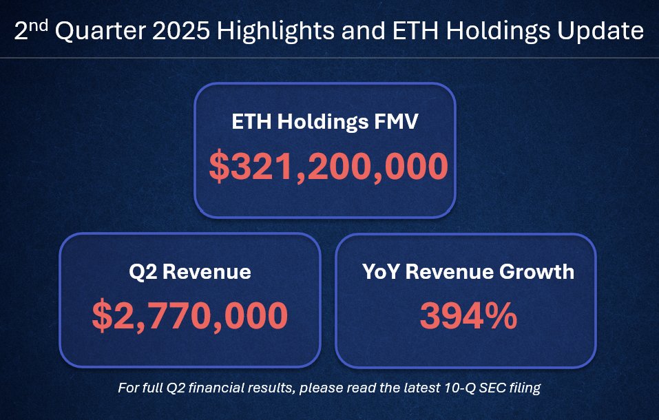 BTCS released Q2 2025 quarterly earnings.

We posted record revenue of $2.77M for the quarter, marking a 394% year-over-year and 64% quarter-over-quarter increase. This performance was driven by the exceptional growth of our Ethereum-first Builder+ operations, which now represent