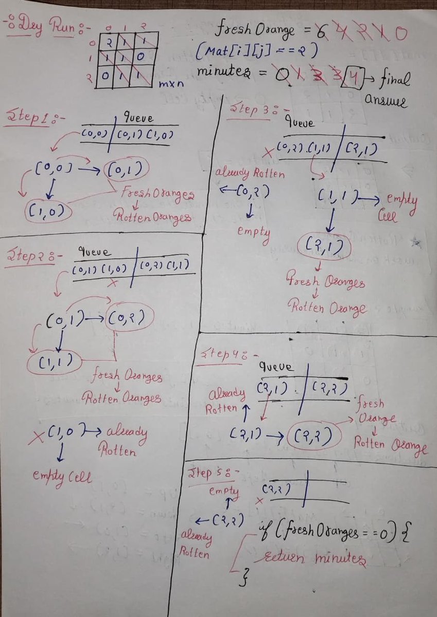 ChiragSoni23's tweet photo. 🔥 Day 140: Rotten Oranges (BFS)
📊 Problem: Given a grid with 0 (empty), 1 (fresh), 2 (rotten), find the minimum minutes to rot all oranges, or -1 if impossible.
#gfg160 #geekstreak2025 @geeksforgeeks @sandeep_jain #dsa #javascript #Graph #RottenOranges #dailypractice https://t.co/mKSeD0WnK9