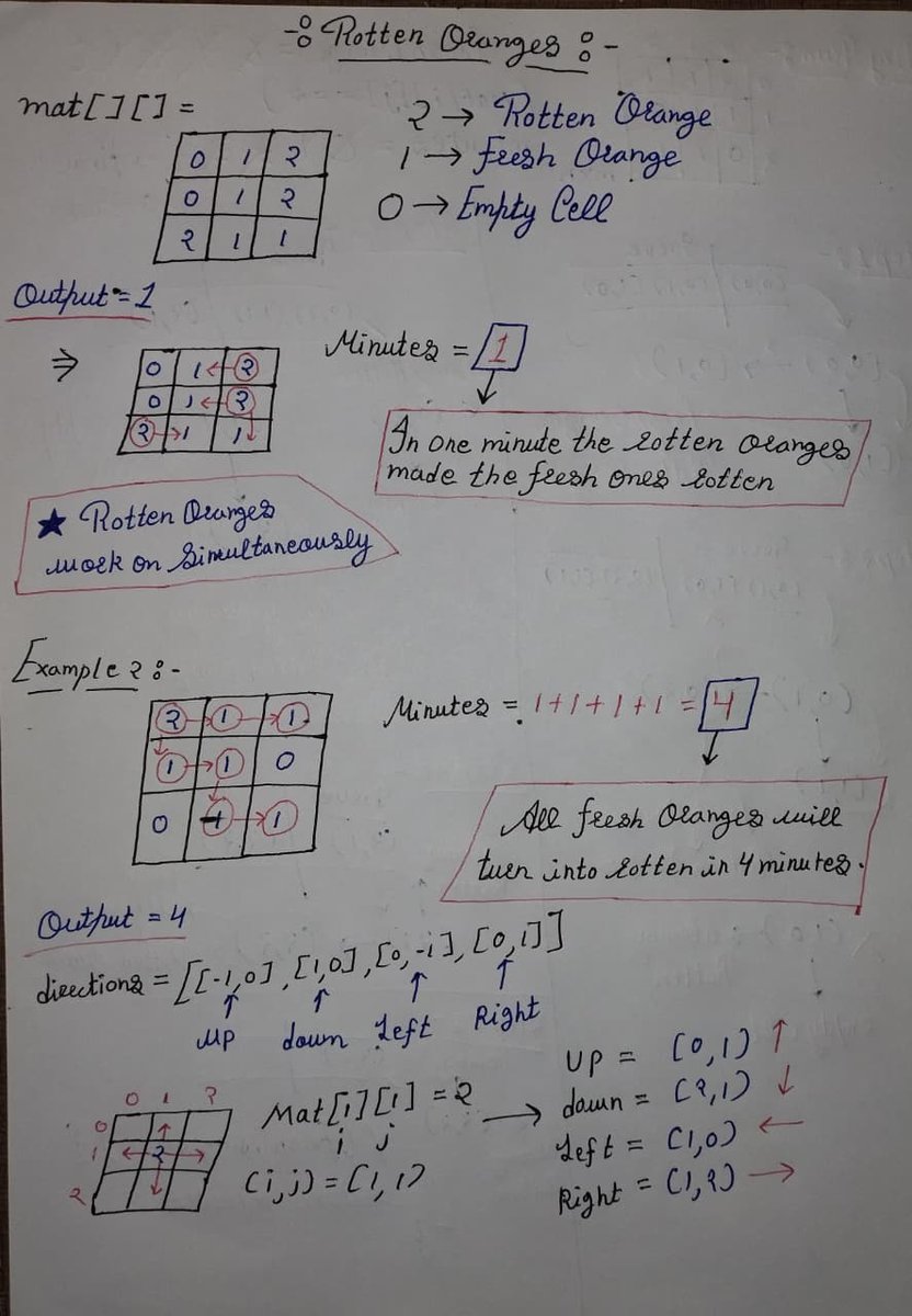 ChiragSoni23's tweet photo. 🔥 Day 140: Rotten Oranges (BFS)
📊 Problem: Given a grid with 0 (empty), 1 (fresh), 2 (rotten), find the minimum minutes to rot all oranges, or -1 if impossible.
#gfg160 #geekstreak2025 @geeksforgeeks @sandeep_jain #dsa #javascript #Graph #RottenOranges #dailypractice https://t.co/mKSeD0WnK9