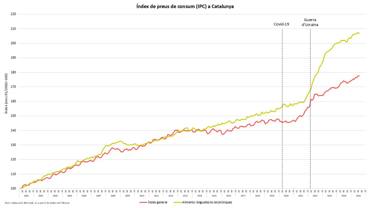 Els preus dels aliments segueixen pels núvols💸.

Tornarem algún dia als nivells pre-pandèmia🦠 i pre-guerra d'Ucraïna🇺🇦?