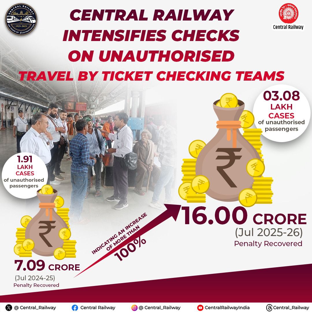 Central_Railway's tweet photo. Central Railway recovered ₹16 Cr from 3.08 lakh cases of unauthorised travel in Jul 2025–26 an increase of over 100% from last year!
#CentralRailway #TicketCheckingRevenue https://t.co/o9InN495PG