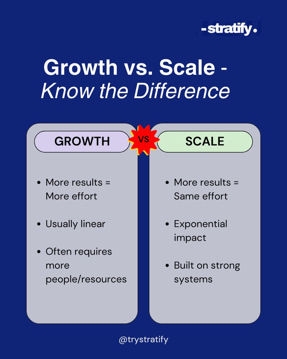 trystratify's tweet photo. Let’s clear something up 👉🏾 growth ≠ scale.
A lot of founders say they want to “scale,”
…but what they’re doing is just working harder, not smarter.
Here’s the difference (and why it matters for your business). ⬇️
#stratify #trystratify #startupsuccess https://t.co/LuJ6UJyfDh