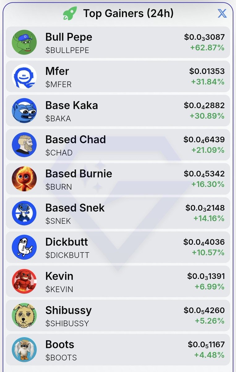 Gems of Base (@gemsofbase) on Twitter photo Today's <a href="/GemsofBase/">Gems of Base</a> top gainers ๐๐
$BULLPEPE - <a href="/BasedBullPepe/">Bull Pepe</a>
$MFER - <a href="/basedmfercoin/">$mfer coin</a>
$BAKA - <a href="/base_kaka/">Baka</a>
$CHAD - <a href="/BasedChadHQ/">Chad</a>
$BURN - <a href="/BasedBurnie/">Based Burnie</a>
$SNEK - @basedsnekcto
$DICKBUTT - <a href="/DickbuttCTO/">Dickbutt</a>
$KEVIN - @kevin0nbase
$SHIBUSSY - @shibussybase
$BOOTS - <a href="/BootsOnBase/">Boots</a>
Check out Today's <a href="/GemsofBase/">Gems of Base</a> top gainers ๐๐
$BULLPEPE - <a href="/BasedBullPepe/">Bull Pepe</a>
$MFER - <a href="/basedmfercoin/">$mfer coin</a>
$BAKA - <a href="/base_kaka/">Baka</a>
$CHAD - <a href="/BasedChadHQ/">Chad</a>
$BURN - <a href="/BasedBurnie/">Based Burnie</a>
$SNEK - @basedsnekcto
$DICKBUTT - <a href="/DickbuttCTO/">Dickbutt</a>
$KEVIN - @kevin0nbase
$SHIBUSSY - @shibussybase
$BOOTS - <a href="/BootsOnBase/">Boots</a>
Check out
