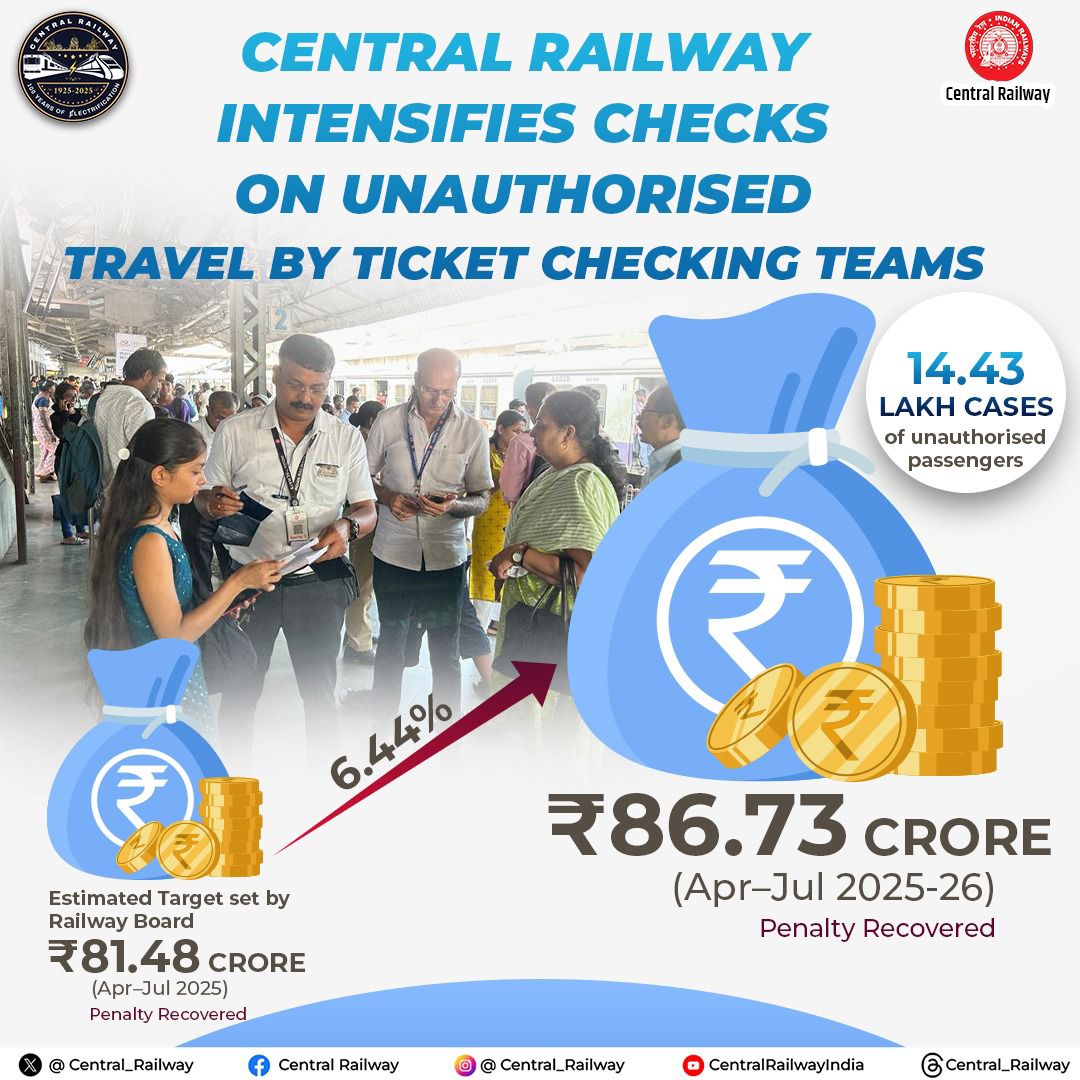 Central_Railway's tweet photo. Central Railway recovered ₹86.73 Cr from 14.43 lakh cases of unauthorised travel (Apr–Jul 2025), exceeding the target by 6.44%!
#CentralRailway #TicketCheckingRevenue https://t.co/IrSvHedVMF