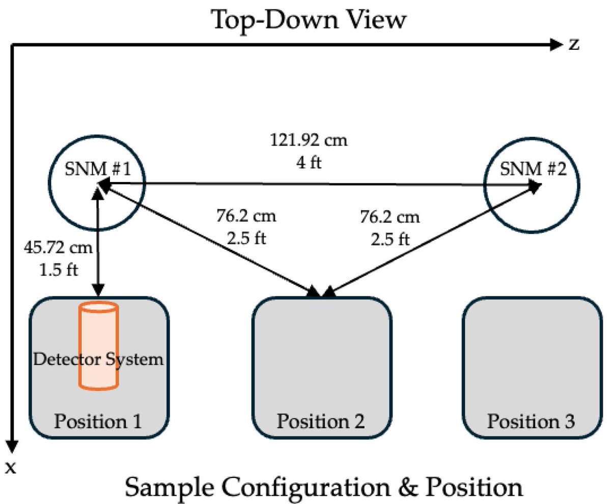 ‼️Check our recent publication "Applying Machine Learning Algorithms to Classify Digitized Special Nuclear Material Obtained from Scintillation Detectors" at mdpi.com/2673-4362/6/3/…