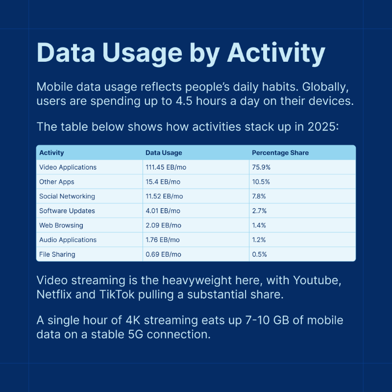 TridensTech's tweet photo. Mobile data use is exploding.
With over 7.49 billion global mobile users in 2025, #telecoms are facing a tidal wave of demand.
See what this means 👇
#Telco #MobileDataUsage #Statistics