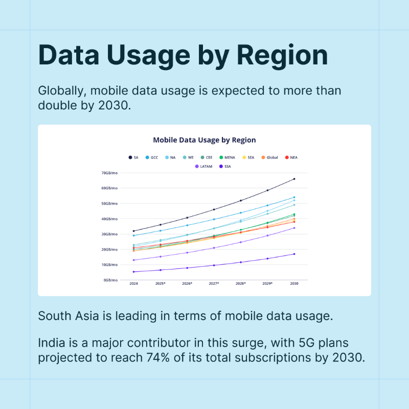 TridensTech's tweet photo. Mobile data use is exploding.
With over 7.49 billion global mobile users in 2025, #telecoms are facing a tidal wave of demand.
See what this means 👇
#Telco #MobileDataUsage #Statistics