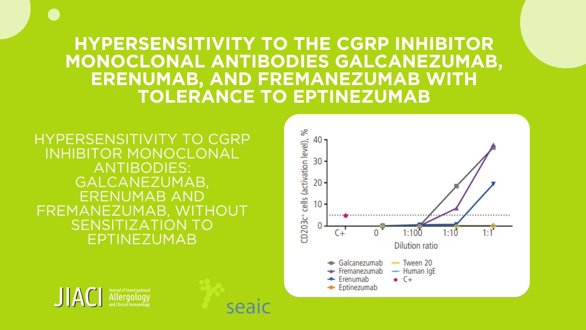 📢Atención alergólog@📢

📑 Os compartimos el artículo: ""Hipersensibilidad a los anticuerpos monoclonales inhibidores del CGRP Galcanezumab, Erenumab y Fremanezumab con tolerancia a Eptinezumab"", publicado en el #JIACI.

¡Descárgalo! 👉🏼 pmsl.es/21d