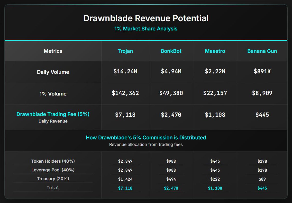 0xJoeKing's tweet photo. Introducing Drawnblade – institutional-grade leveraged trading…straight from your Telegram! Designed for high-velocity Solana token launches, this bot makes complex strategies feel as easy as sending a message. Perfect for pro traders and DeFi newcomers alike.
@theDrawnblade https://t.co/69JRub91Me
